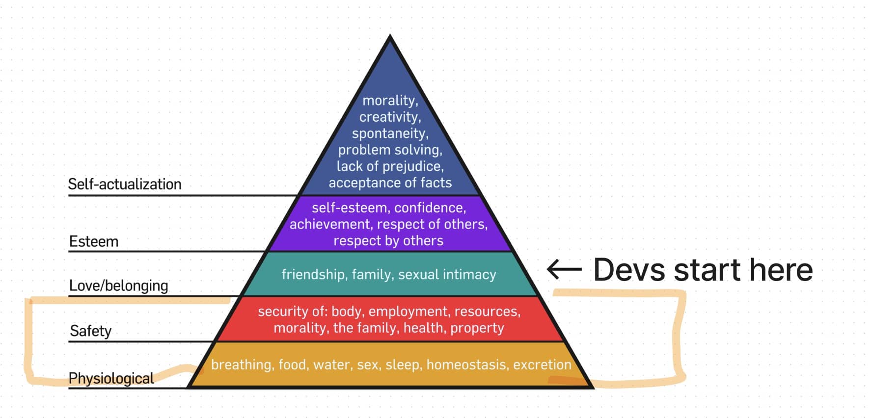 maslow for devs