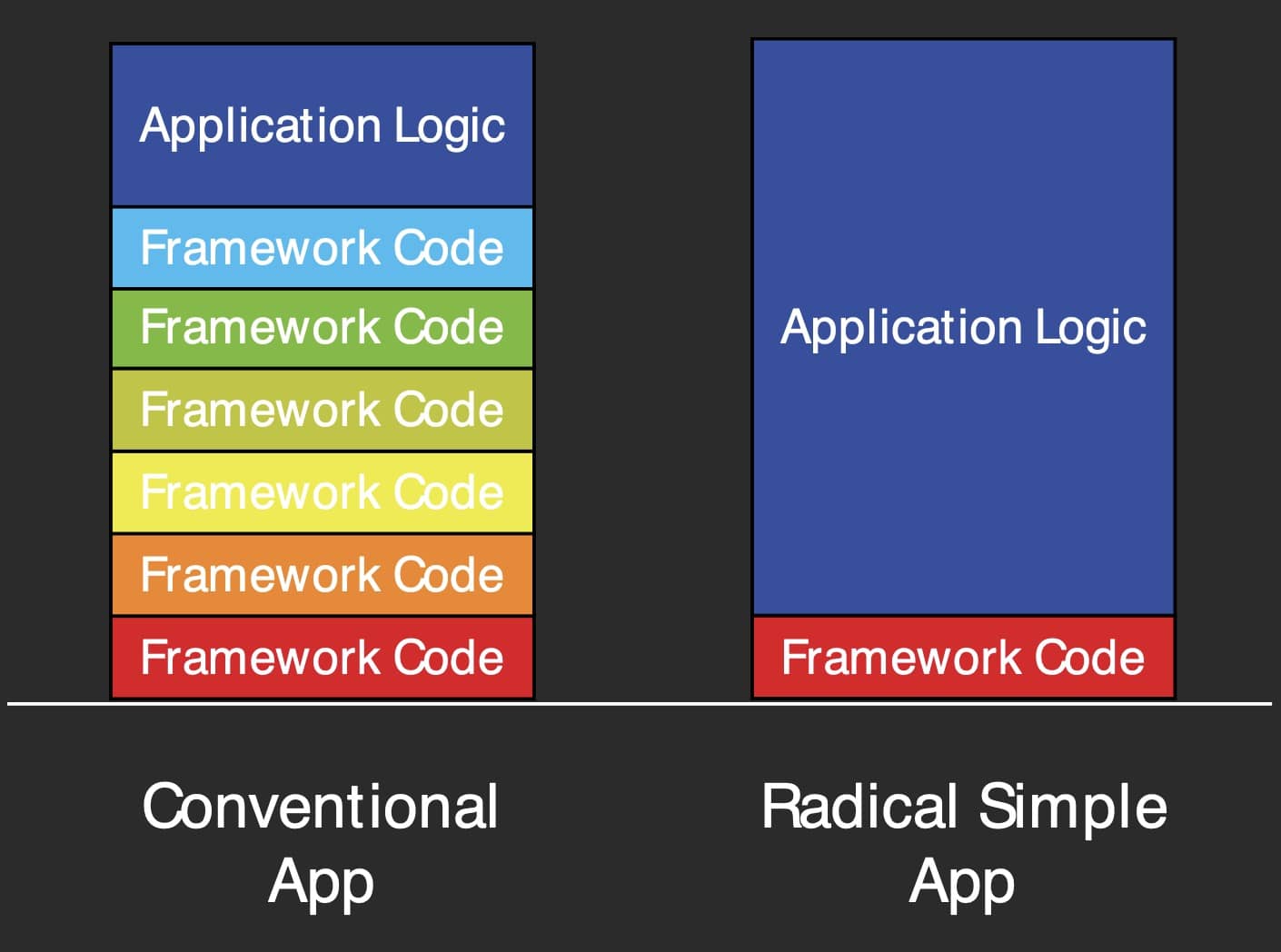 simple app stack from radical simplicity