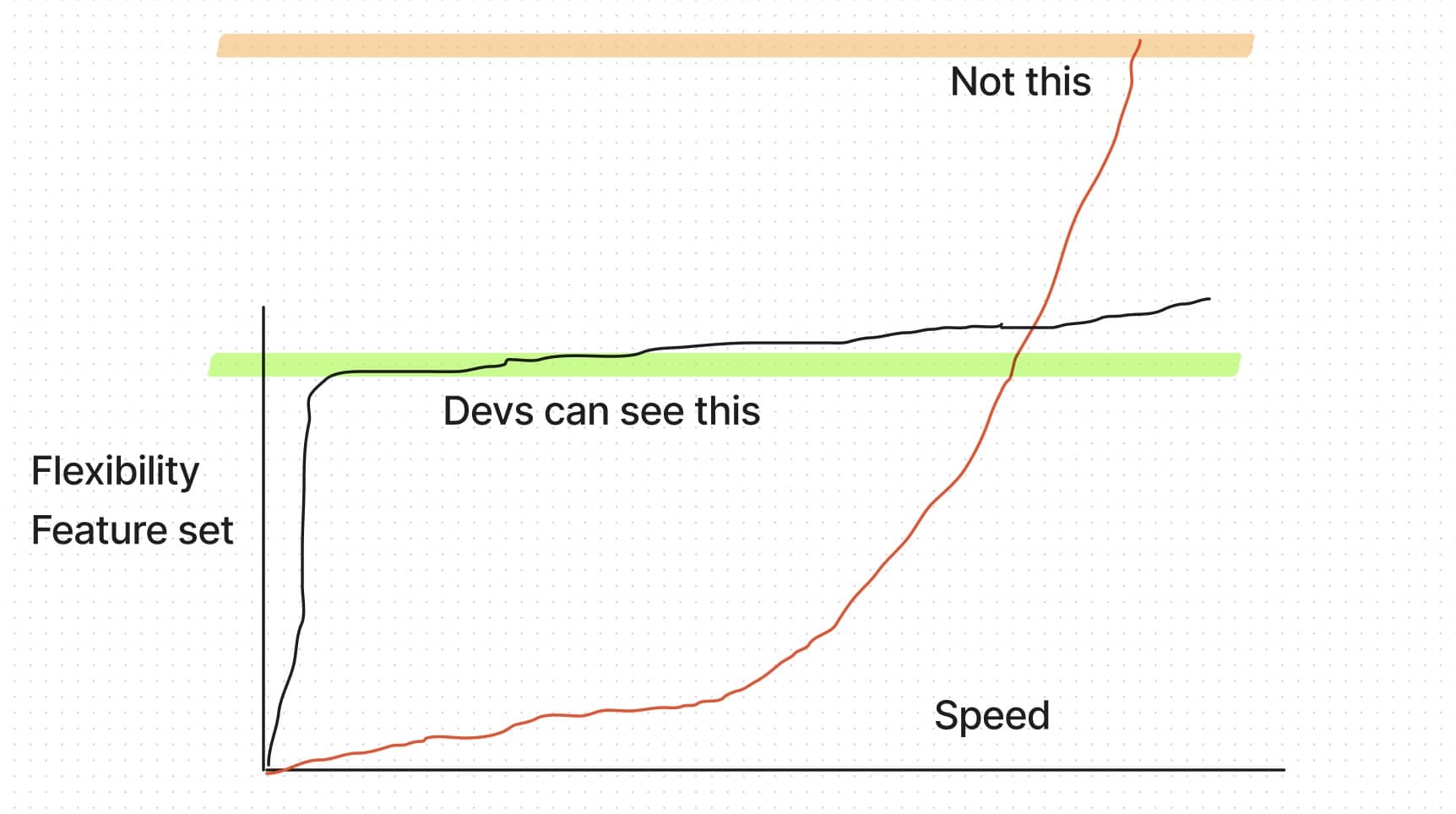 time graph