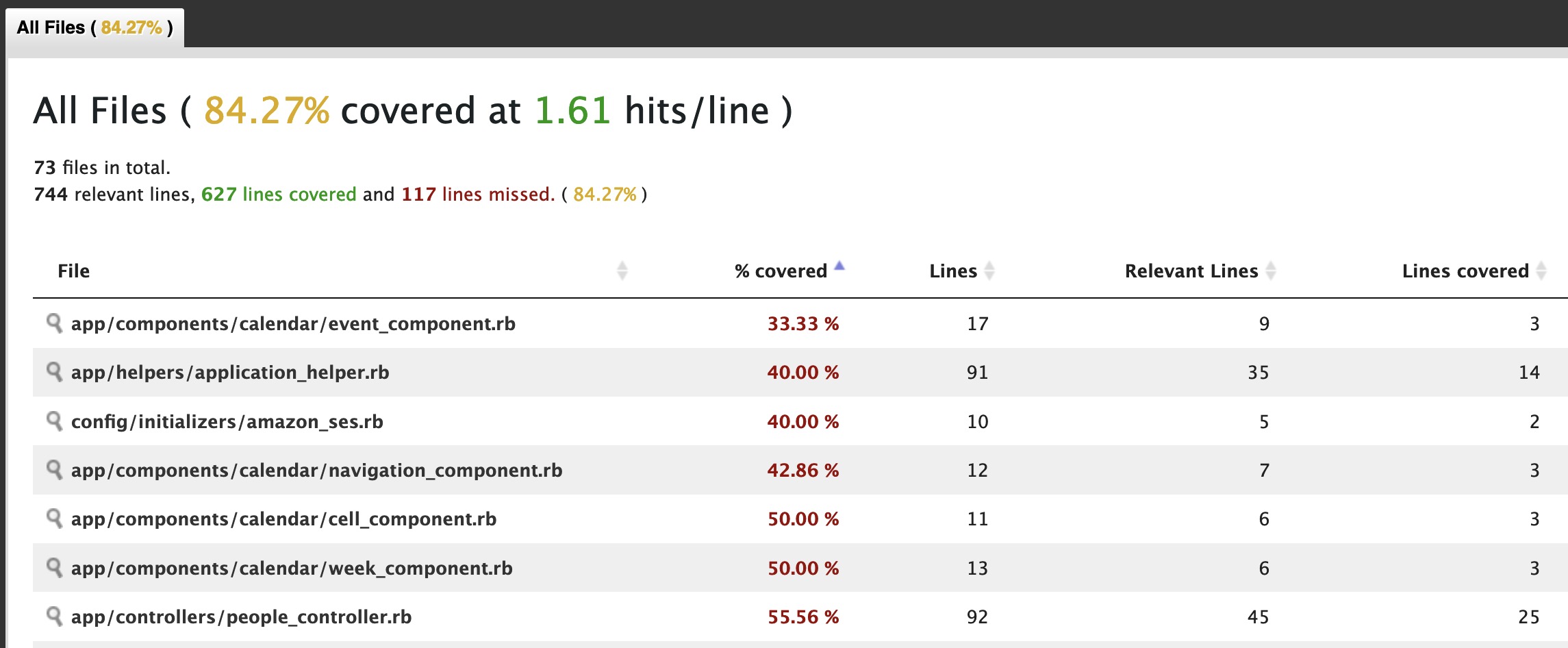 The Warm Fuzzy Feeling You Get With Full Test Coverage