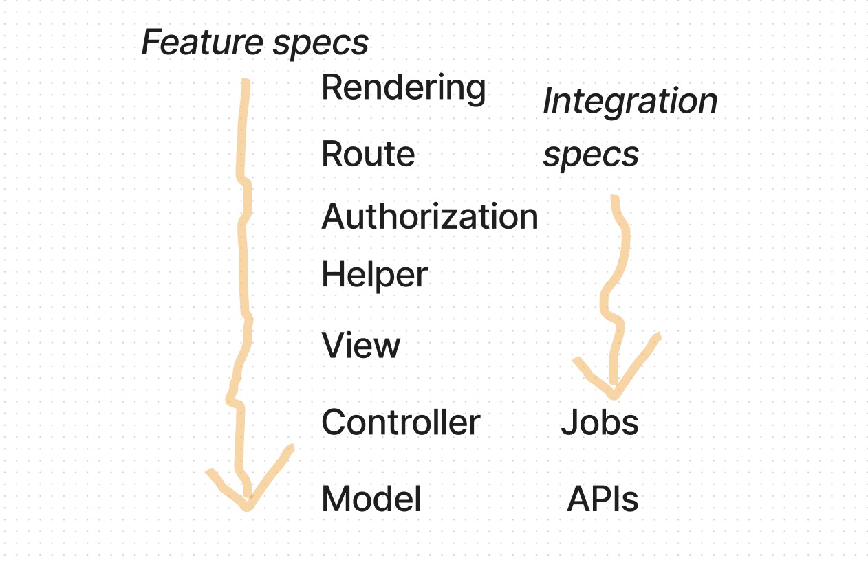 The 80/20 of testing