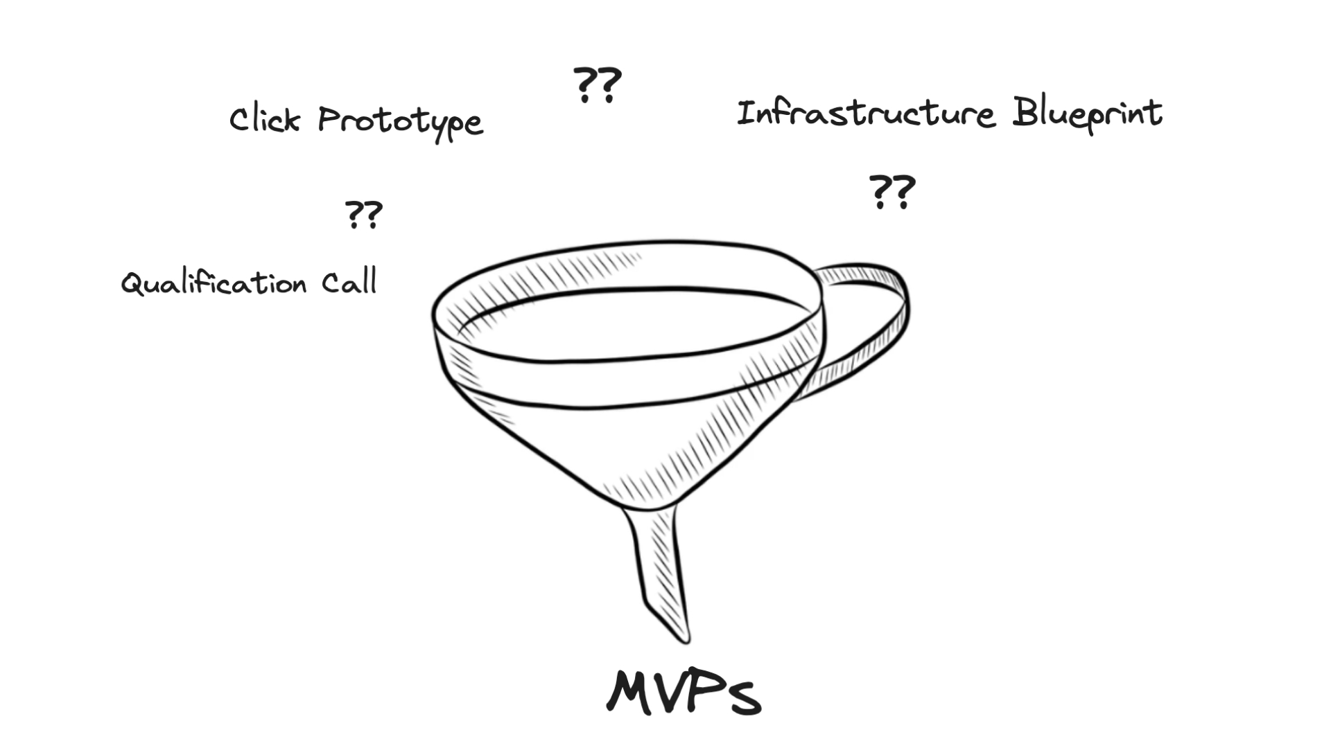 How to respond to a project request (Simple Agency Funnel)